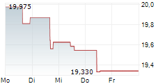 MEDIOBANCA BANCA DI CREDITO FINANZIARIO SPA 5-Tage-Chart