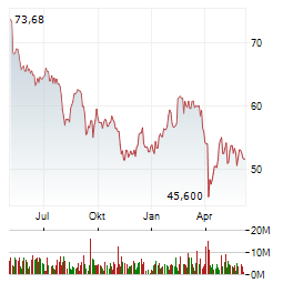 MERCEDES-BENZ GROUP AG Jahres Chart
