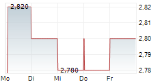 MOONPIG GROUP PLC 5-Tage-Chart
