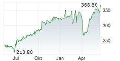 MTU AERO ENGINES AG Chart 1 Jahr