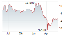 NAVIGATOR HOLDINGS LTD Chart 1 Jahr