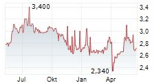 NEODECORTECH SPA Chart 1 Jahr