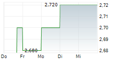 NEODECORTECH SPA 5-Tage-Chart
