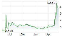 NET DIGITAL AG Chart 1 Jahr