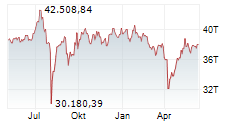 NIKKEI-225 Chart 1 Jahr