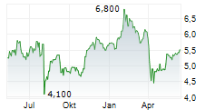 NOMURA HOLDINGS INC Chart 1 Jahr