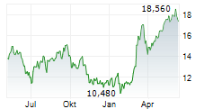 NORDEX SE Chart 1 Jahr
