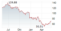 NOVO NORDISK A/S Chart 1 Jahr