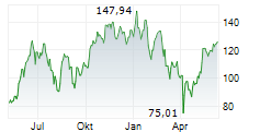 NVIDIA CORPORATION Chart 1 Jahr