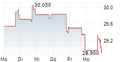 PENNS WOODS BANCORP INC 5-Tage-Chart