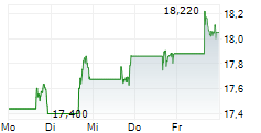 PLAINS ALL AMERICAN PIPELINE LP 5-Tage-Chart