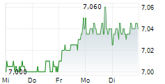 PROSIEBENSAT.1 MEDIA SE 5-Tage-Chart