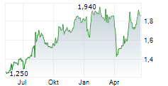 QUILTER PLC Chart 1 Jahr