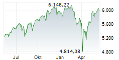 S&P 500 Chart 1 Jahr