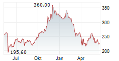 SALESFORCE INC Chart 1 Jahr