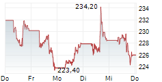 SALESFORCE INC 5-Tage-Chart