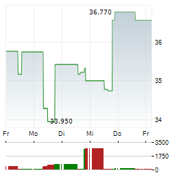 SEMTECH Aktie 5-Tage-Chart