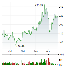 SIEMENS AG Jahres Chart