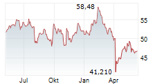 SIEMENS HEALTHINEERS AG Chart 1 Jahr