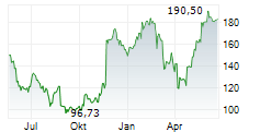 SNOWFLAKE INC Chart 1 Jahr