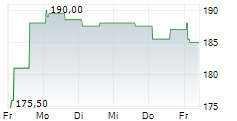 SOCIETE ANONYME D EXPLOSIFS ET DE PRODUITS CHIMIQUES SA 5-Tage-Chart