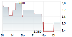 SOFTING AG 5-Tage-Chart