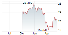SPRINGER NATURE AG & CO KGAA Chart 1 Jahr