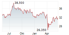 STAG INDUSTRIAL INC Chart 1 Jahr