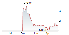 STAIGE ONE AG Chart 1 Jahr