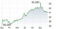 SUSS MICROTEC SE 5-Tage-Chart