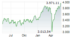 TecDAX Chart 1 Jahr