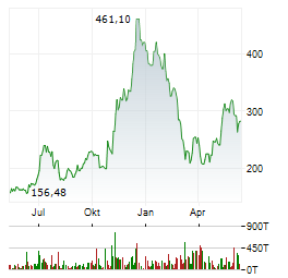 TESLA INC Jahres Chart