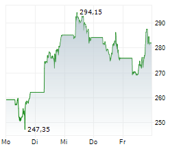 TESLA INC Chart 1 Jahr