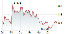 THYSSENKRUPP AG 5-Tage-Chart
