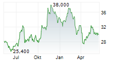 TRUSTMARK CORPORATION Chart 1 Jahr