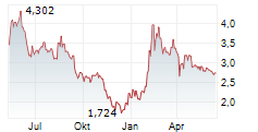 VALNEVA SE Chart 1 Jahr