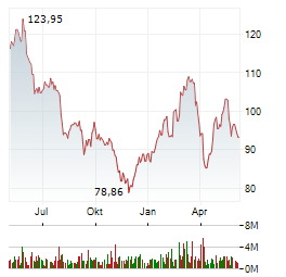 VOLKSWAGEN AG VZ Jahres Chart