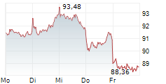 VOLKSWAGEN AG VZ 5-Tage-Chart