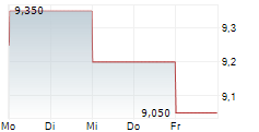 ZOZO INC 5-Tage-Chart