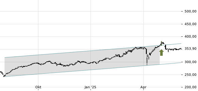 Chartansicht Trendsignal